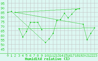 Courbe de l'humidit relative pour Grosseto