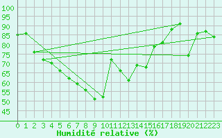 Courbe de l'humidit relative pour Pointe de Socoa (64)