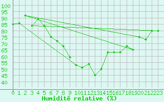 Courbe de l'humidit relative pour Warth