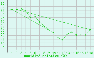 Courbe de l'humidit relative pour Korsvattnet