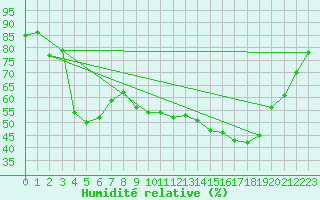 Courbe de l'humidit relative pour Epinal (88)