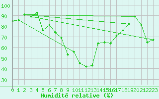 Courbe de l'humidit relative pour Andermatt