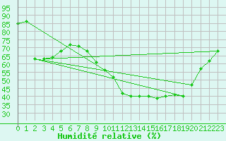 Courbe de l'humidit relative pour Ble / Mulhouse (68)