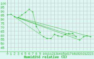 Courbe de l'humidit relative pour Toulon (83)