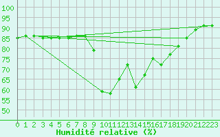 Courbe de l'humidit relative pour Cognac (16)