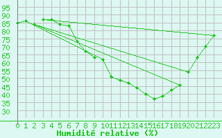 Courbe de l'humidit relative pour Soria (Esp)