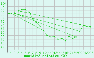 Courbe de l'humidit relative pour Bonnecombe - Les Salces (48)