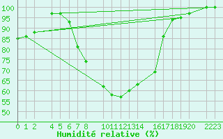 Courbe de l'humidit relative pour Kolobrzeg