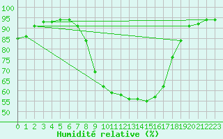 Courbe de l'humidit relative pour Reinosa