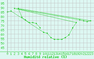 Courbe de l'humidit relative pour Wasserkuppe