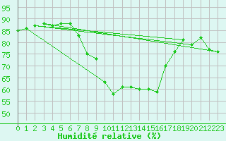 Courbe de l'humidit relative pour Simplon-Dorf