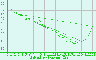 Courbe de l'humidit relative pour Ernage (Be)