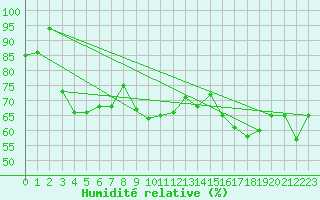 Courbe de l'humidit relative pour Katschberg