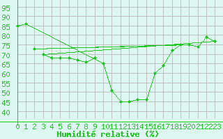 Courbe de l'humidit relative pour Sion (Sw)