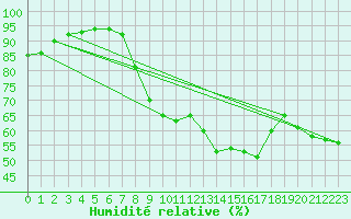 Courbe de l'humidit relative pour Kubschuetz, Kr. Baut