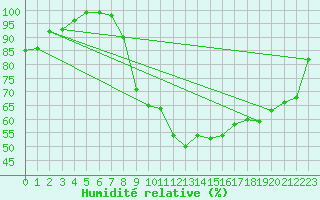 Courbe de l'humidit relative pour Glasgow (UK)