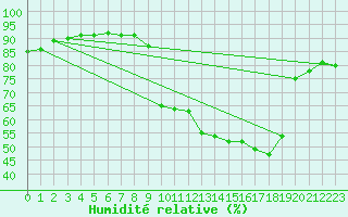 Courbe de l'humidit relative pour Pinsot (38)