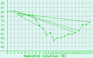 Courbe de l'humidit relative pour Tampere Satakunnankatu