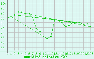 Courbe de l'humidit relative pour Seljelia