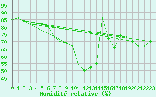 Courbe de l'humidit relative pour Malexander