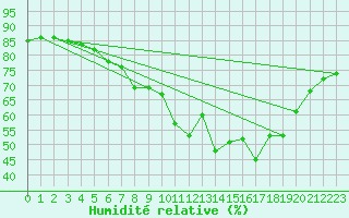 Courbe de l'humidit relative pour Mace Head