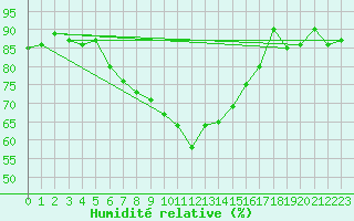 Courbe de l'humidit relative pour Gunnarn