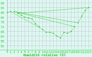 Courbe de l'humidit relative pour Bziers Cap d'Agde (34)