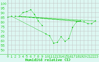 Courbe de l'humidit relative pour Medias