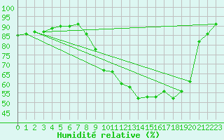 Courbe de l'humidit relative pour Boulc (26)