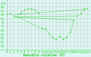 Courbe de l'humidit relative pour Orange (84)