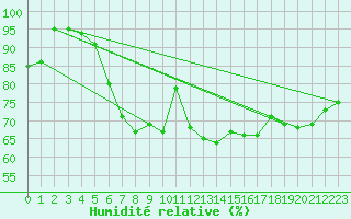 Courbe de l'humidit relative pour Savukoski Kk