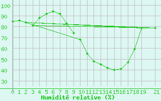 Courbe de l'humidit relative pour Plasencia