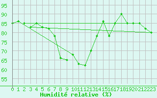 Courbe de l'humidit relative pour Capo Caccia