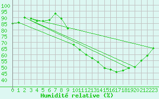Courbe de l'humidit relative pour Agen (47)