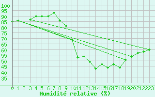 Courbe de l'humidit relative pour London St James Park
