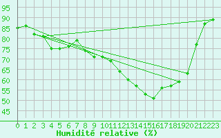 Courbe de l'humidit relative pour Baye (51)