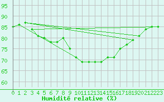 Courbe de l'humidit relative pour Santander (Esp)