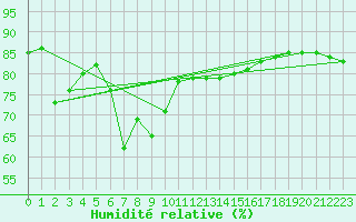 Courbe de l'humidit relative pour Hohrod (68)