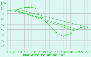 Courbe de l'humidit relative pour Colmar (68)