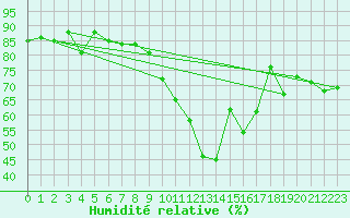 Courbe de l'humidit relative pour Saint-Brieuc (22)