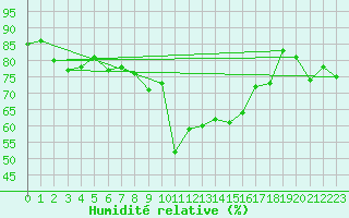 Courbe de l'humidit relative pour Calvi (2B)