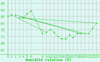 Courbe de l'humidit relative pour le bateau BATFR09