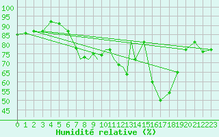 Courbe de l'humidit relative pour Waddington