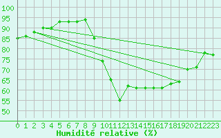 Courbe de l'humidit relative pour Biscarrosse (40)