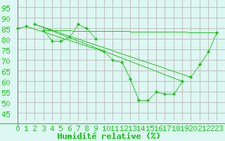 Courbe de l'humidit relative pour Cognac (16)