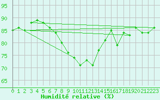 Courbe de l'humidit relative pour Hyres (83)