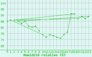 Courbe de l'humidit relative pour Cap Pertusato (2A)