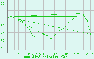 Courbe de l'humidit relative pour Palma De Mallorca