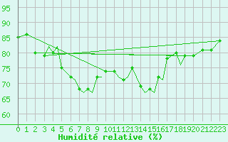 Courbe de l'humidit relative pour Storkmarknes / Skagen