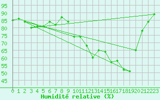 Courbe de l'humidit relative pour Nmes - Courbessac (30)